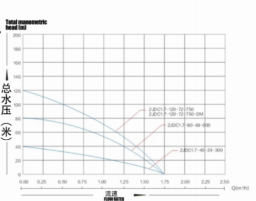 مضخة شمسية بدون فرش مع دفاعة بلاستيكية