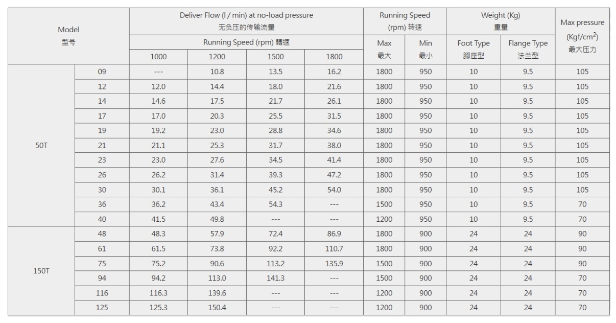 مضخة ريشة كمية 50T، 150T (150T-116-PB)