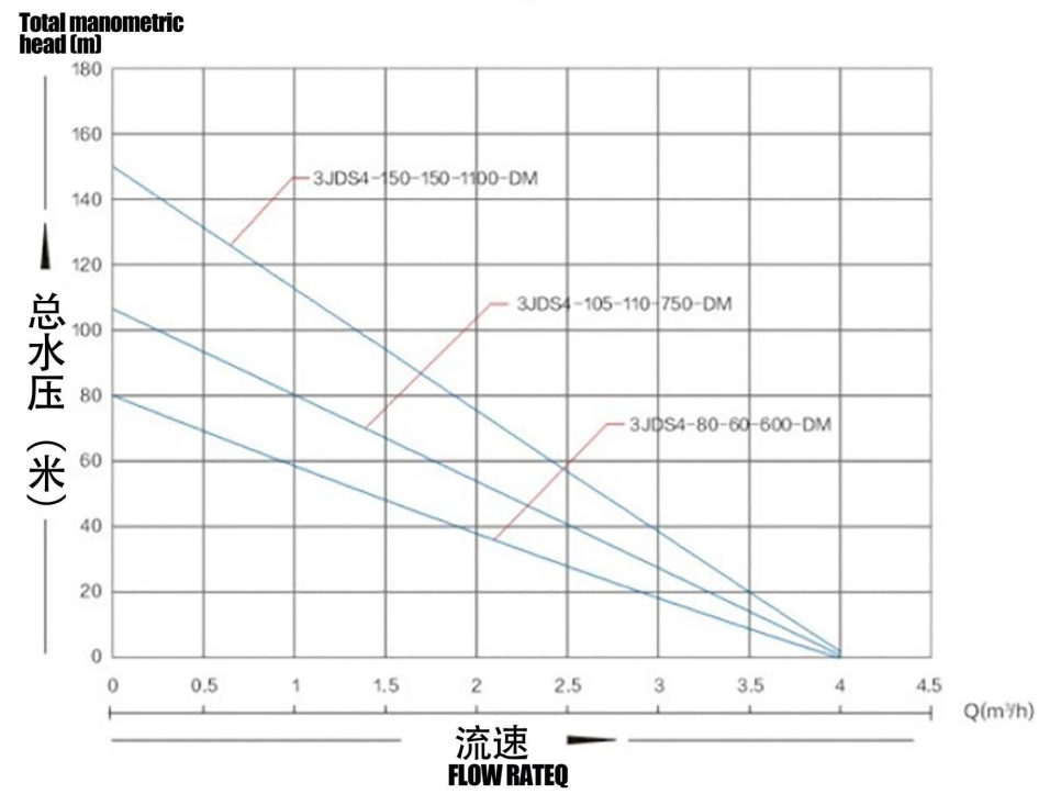 مضخة شمسية بدون فرش مع lmpeller من الفولاذ المقاوم للصدأ