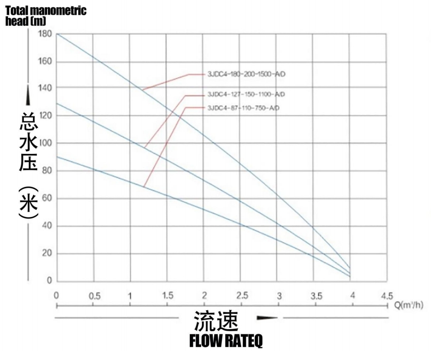 مضخة شمسية بدون فرش مع دفاعة بلاستيكية