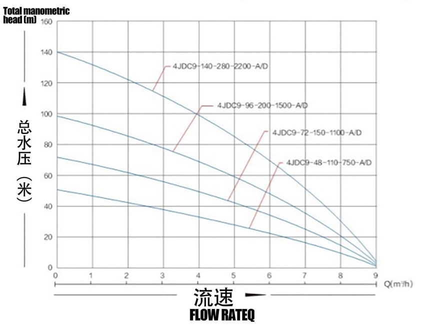مضخة شمسية بدون فرش مع دفاعة بلاستيكية5