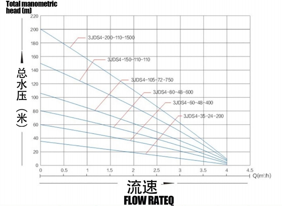 مضخة شمسية بدون فرش مع إيمنلر من الفولاذ المقاوم للصدأ