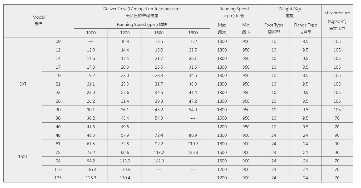 مضخة ريشة كمية 50T، 150T (50T-30-PB)