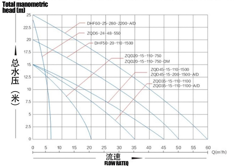 DC وAC/DC مضخة طرد مركزي بدون فرشاة