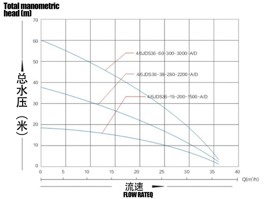 مضخة شمسية بدون فرش مع دفاعة من الفولاذ المقاوم للصدأ