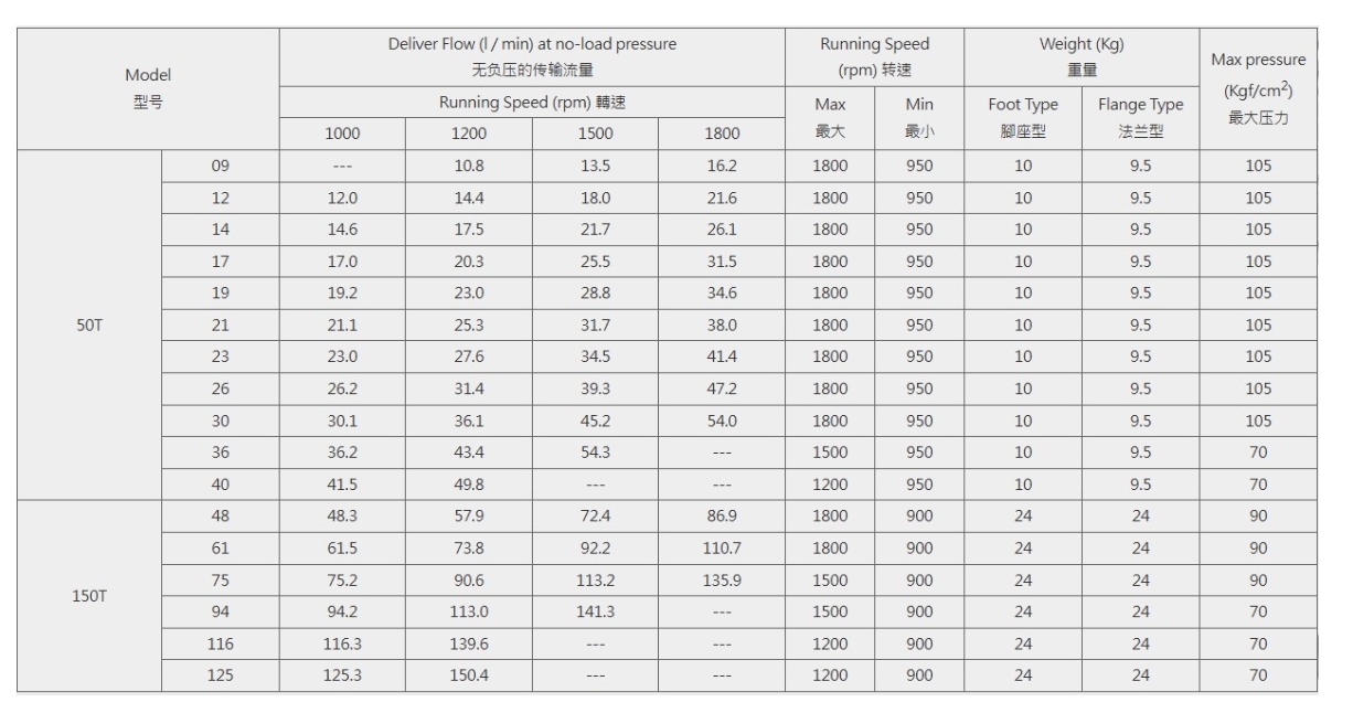 مضخة ريشة كمية 50T، 150T(150T-94-FR0)