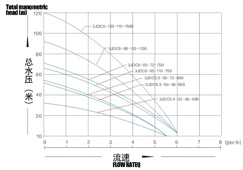 مضخة شمسية بدون فرش مع دفاعة بلاستيكية