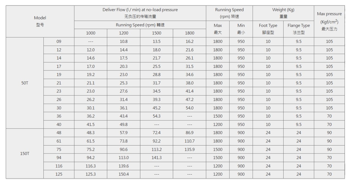 مضخة ريشة كمية 50T، 150T (150T-94-FRdouble