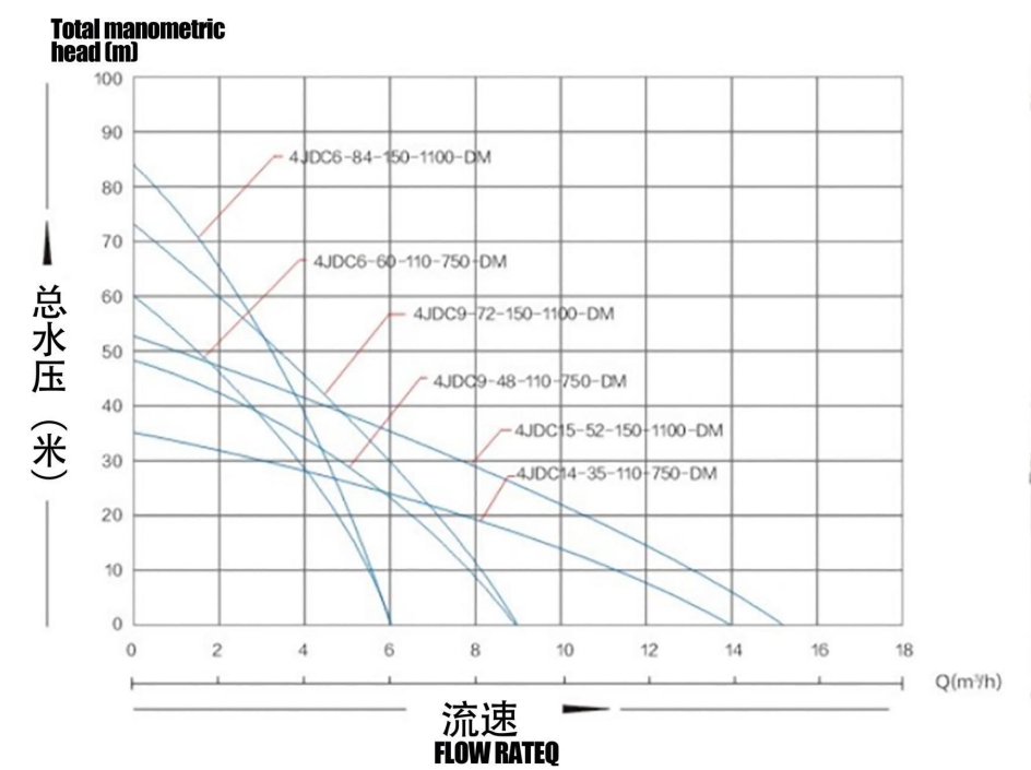 مضخة شمسية بدون فرش مع دفاعة بلاستيكية