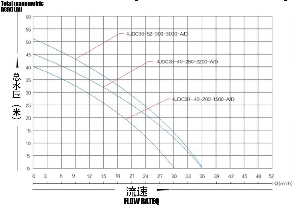 مضخة شمسية بدون فرش مع دفاعة من الفولاذ المقاوم للصدأ
