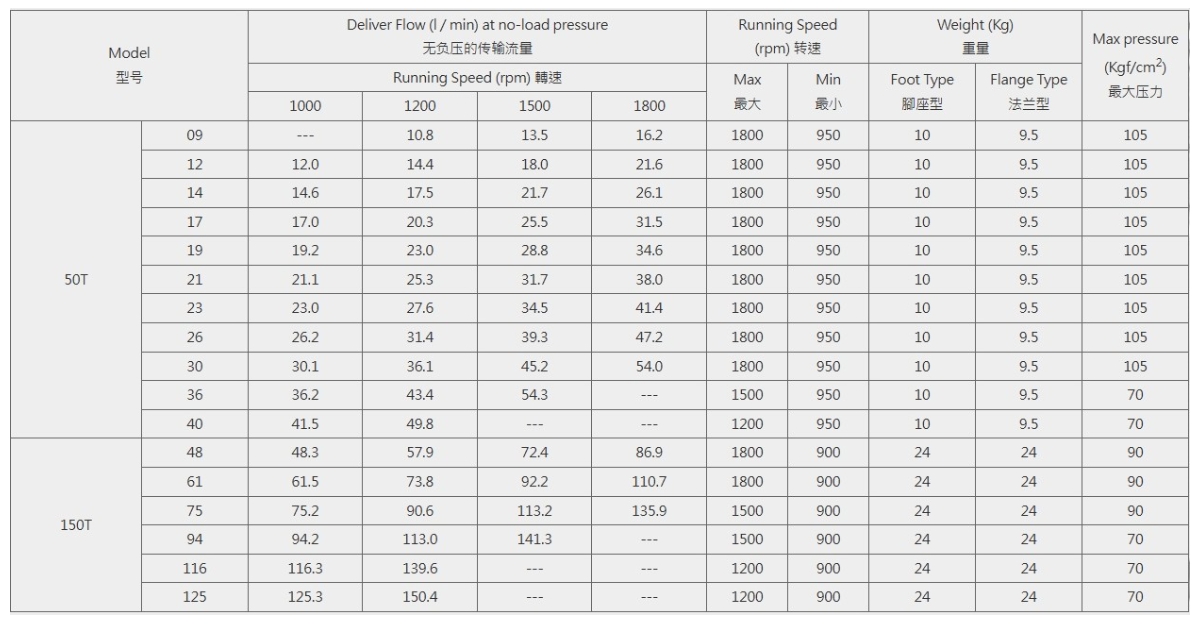 مضخة ريشة كمية 50T، 150T(150T-81-LR)