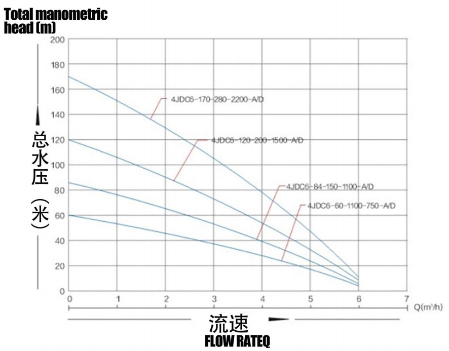 SolarPup بدون فرش مع lmpeller البلاستيك