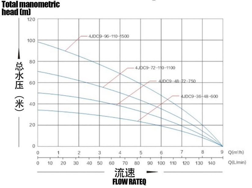 مضخة شمسية بدون فرش مع دفاعة بلاستيكية8