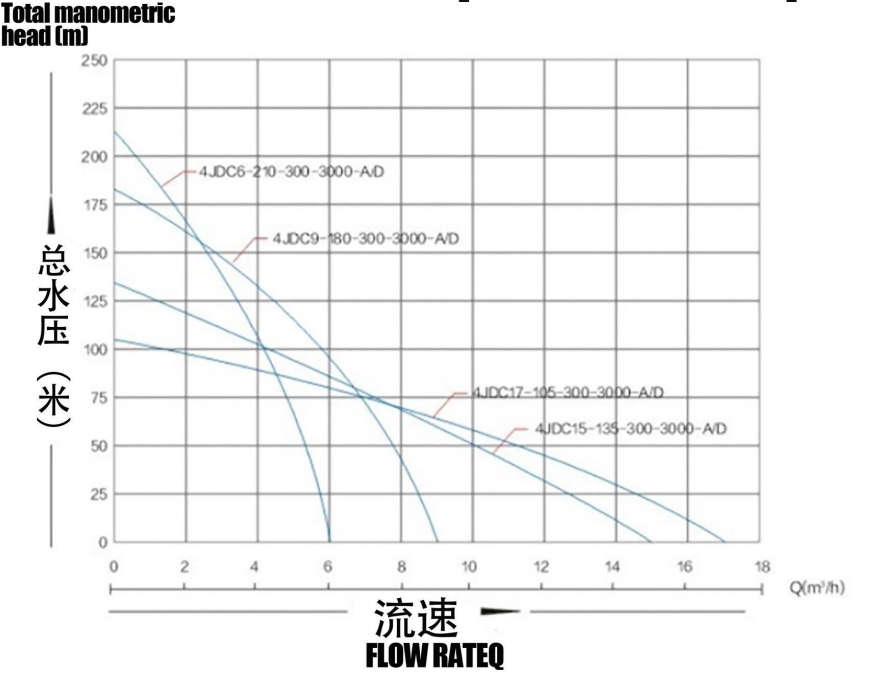 مضخة شمسية بدون فرش مع دفاعة بلاستيكية