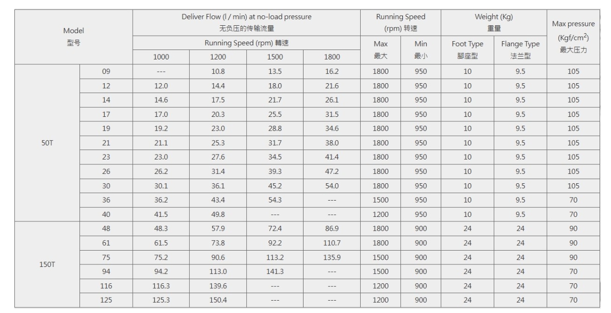 مضخة ريشة كمية 50T، 150T(150T-61-PA)